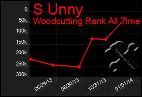 Total Graph of S Unny