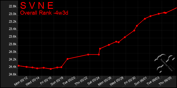 Last 31 Days Graph of S V N E
