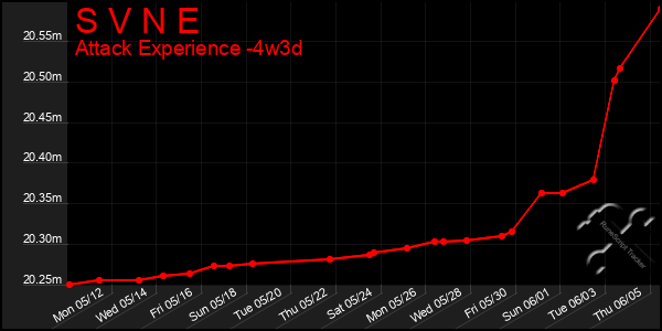 Last 31 Days Graph of S V N E