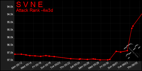 Last 31 Days Graph of S V N E