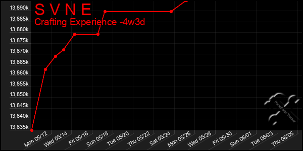 Last 31 Days Graph of S V N E