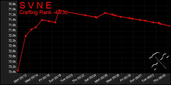 Last 31 Days Graph of S V N E