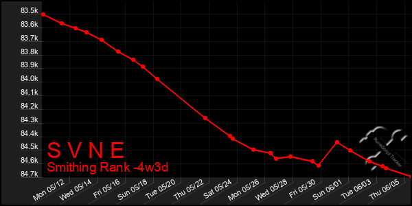 Last 31 Days Graph of S V N E
