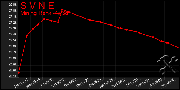 Last 31 Days Graph of S V N E