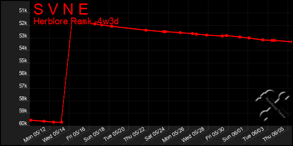 Last 31 Days Graph of S V N E