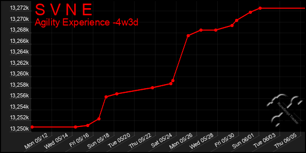 Last 31 Days Graph of S V N E
