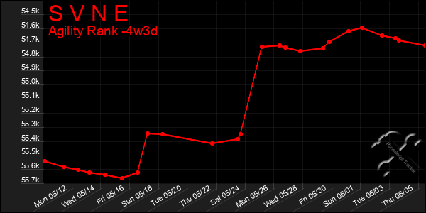 Last 31 Days Graph of S V N E
