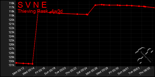 Last 31 Days Graph of S V N E