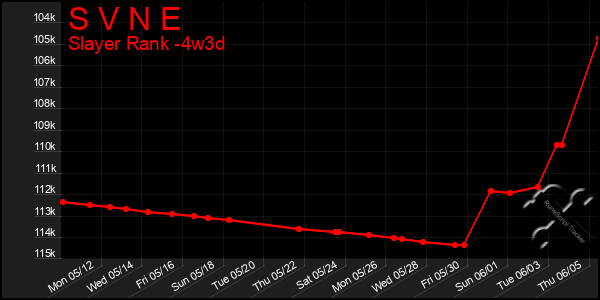 Last 31 Days Graph of S V N E