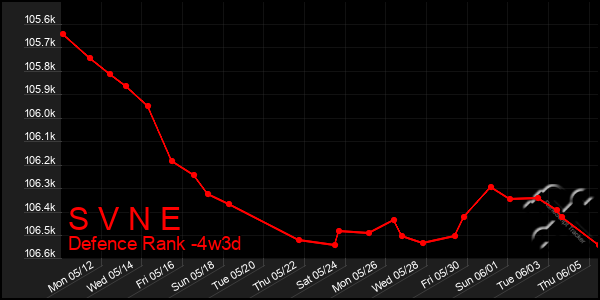 Last 31 Days Graph of S V N E