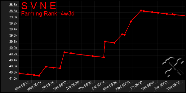 Last 31 Days Graph of S V N E