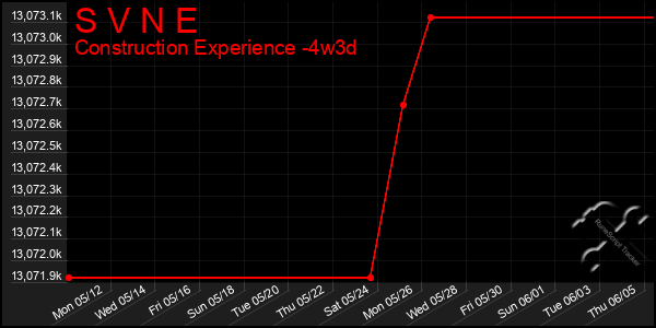 Last 31 Days Graph of S V N E