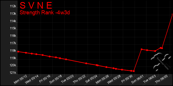 Last 31 Days Graph of S V N E