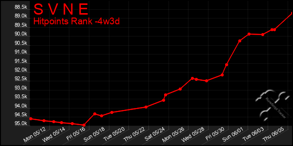 Last 31 Days Graph of S V N E