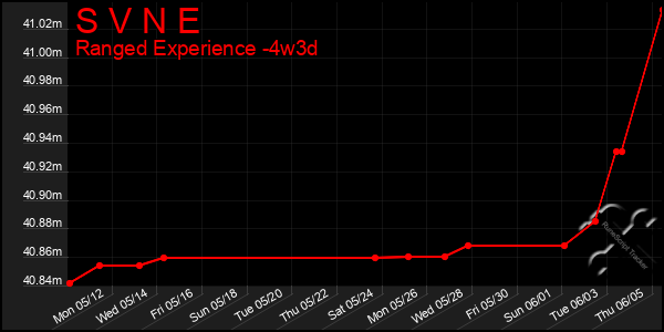 Last 31 Days Graph of S V N E