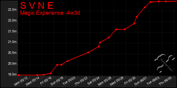 Last 31 Days Graph of S V N E