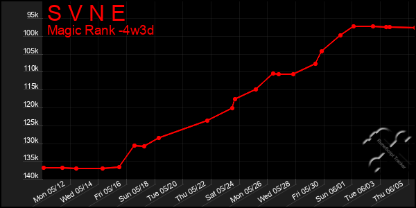 Last 31 Days Graph of S V N E