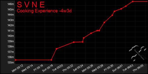 Last 31 Days Graph of S V N E