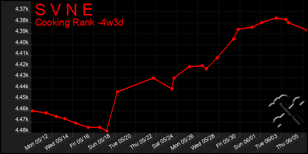 Last 31 Days Graph of S V N E