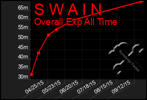 Total Graph of S W A I N