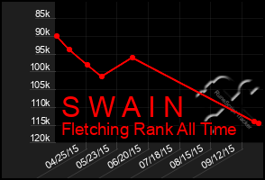 Total Graph of S W A I N