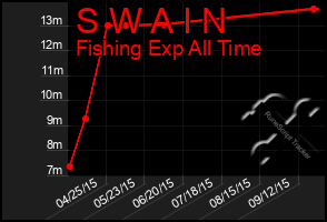 Total Graph of S W A I N