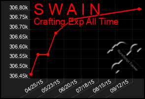 Total Graph of S W A I N