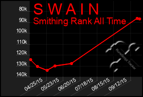 Total Graph of S W A I N