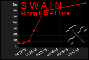 Total Graph of S W A I N