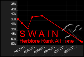 Total Graph of S W A I N