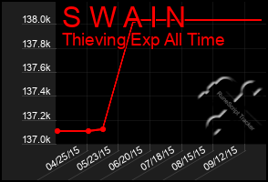 Total Graph of S W A I N