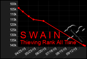 Total Graph of S W A I N