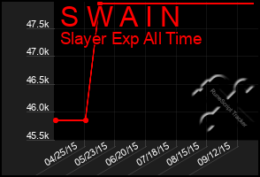 Total Graph of S W A I N