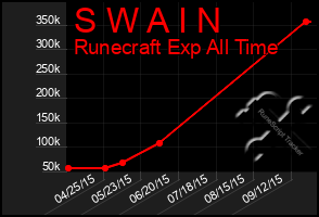 Total Graph of S W A I N