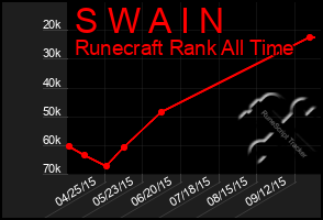 Total Graph of S W A I N