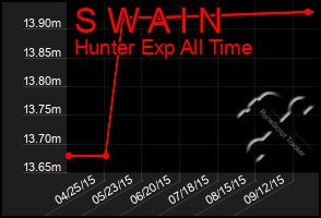 Total Graph of S W A I N