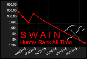 Total Graph of S W A I N