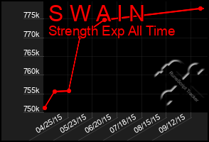 Total Graph of S W A I N