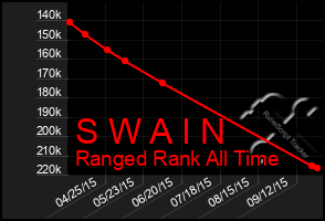 Total Graph of S W A I N