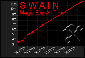 Total Graph of S W A I N