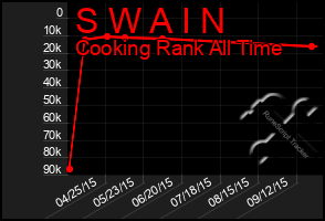 Total Graph of S W A I N