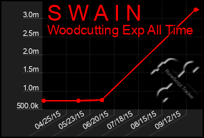 Total Graph of S W A I N