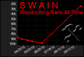 Total Graph of S W A I N