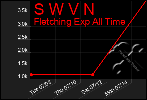 Total Graph of S W V N