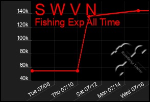 Total Graph of S W V N