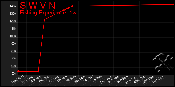 Last 7 Days Graph of S W V N