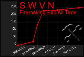 Total Graph of S W V N