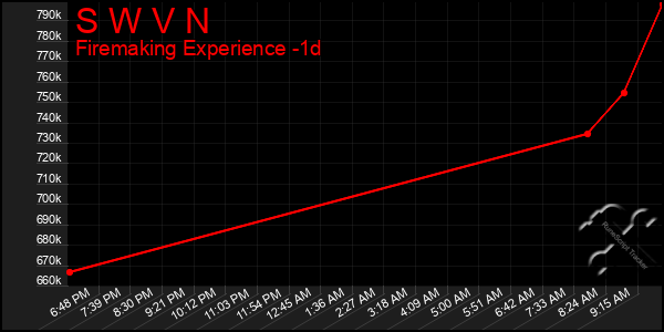 Last 24 Hours Graph of S W V N