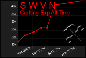 Total Graph of S W V N