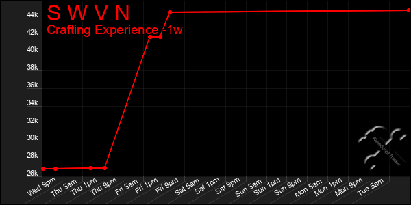 Last 7 Days Graph of S W V N